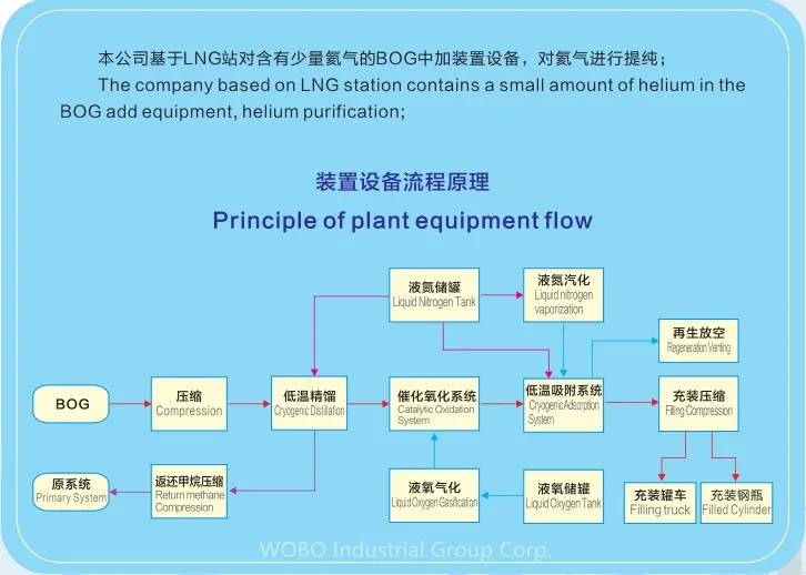 Air Separation Plant Bog Nature Gas Helium Gas Extraction Device