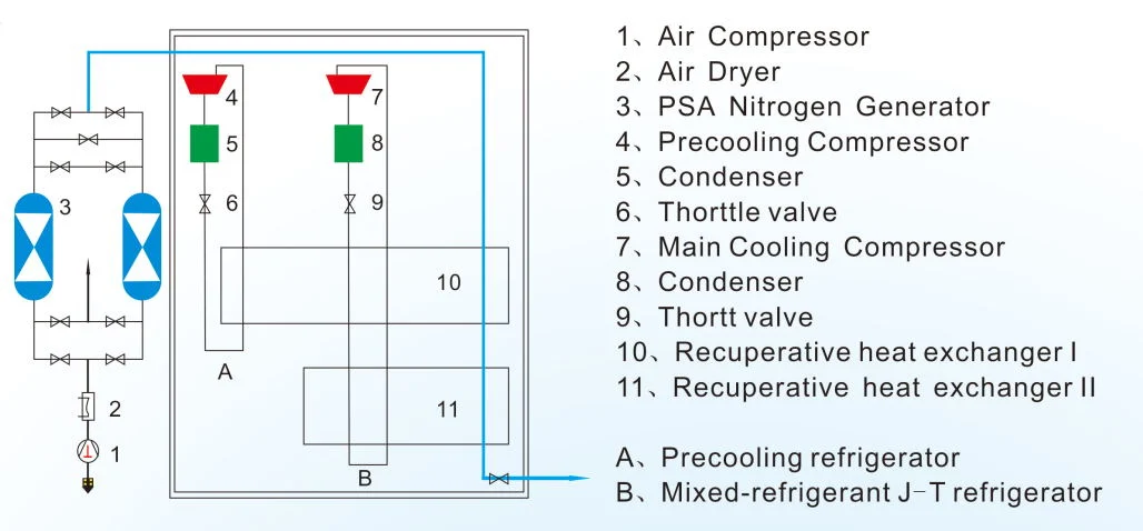 Liquid Nitrogen Plant