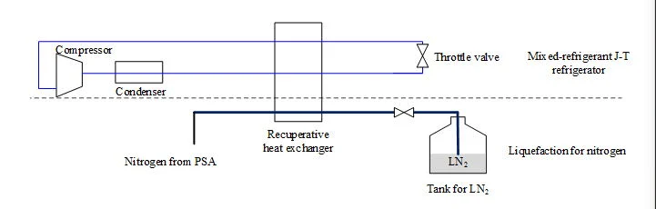 Liquid Nitrogen Plant